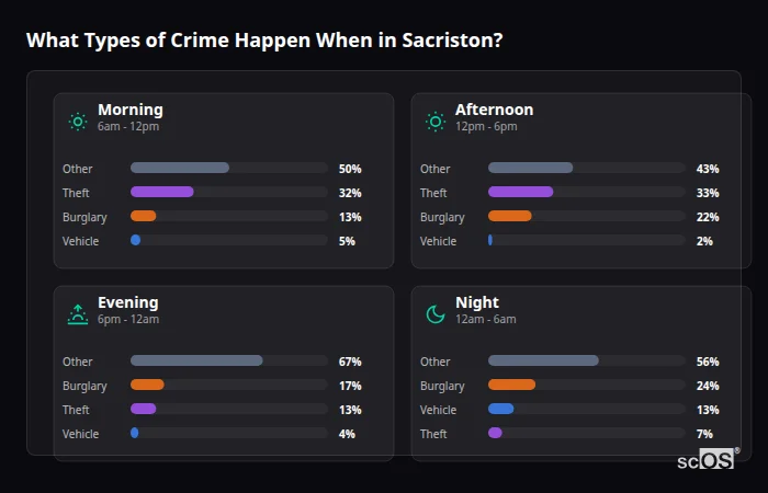 Crime types by time period for Sacriston - showing breakdown of burglary, violence, theft, and vehicle crime by morning, afternoon, evening, and night