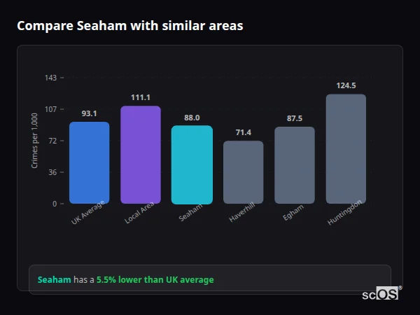 Compare Seaham with similar populations - Seaham crime rate is 5.5% lower than UK average