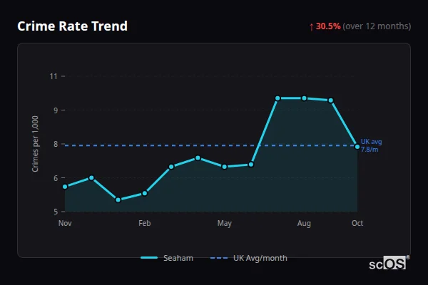 Crime Rate Trend for Seaham - showing 30.5% increase over 12 months