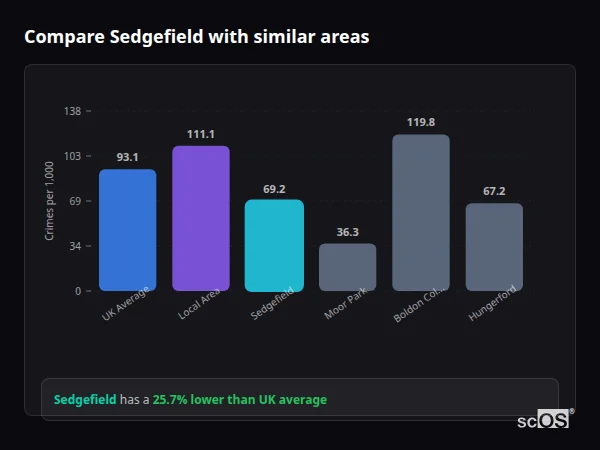 Compare Sedgefield with similar populations - Sedgefield crime rate is 25.7% lower than UK average