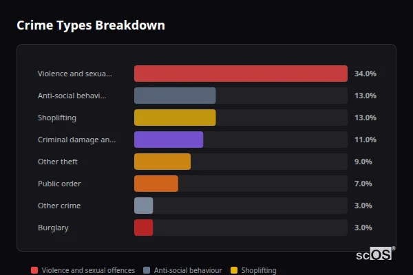 Crime Types Breakdown for Sedgefield - showing Violence and sexual offences (34%), Anti-social behaviour (13%), Shoplifting (13%)