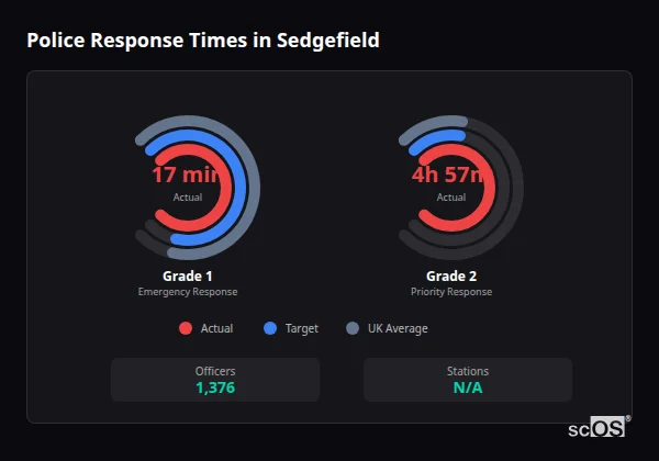 Police response times in Sedgefield - showing Grade 1 immediate and Grade 2 priority response times compared to UK averages