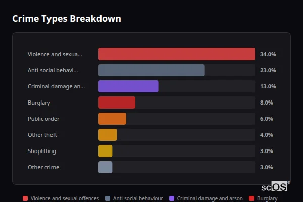 Crime Types Breakdown for Shildon - showing Violence and sexual offences (34%), Anti-social behaviour (23%), Criminal damage and arson (13%)