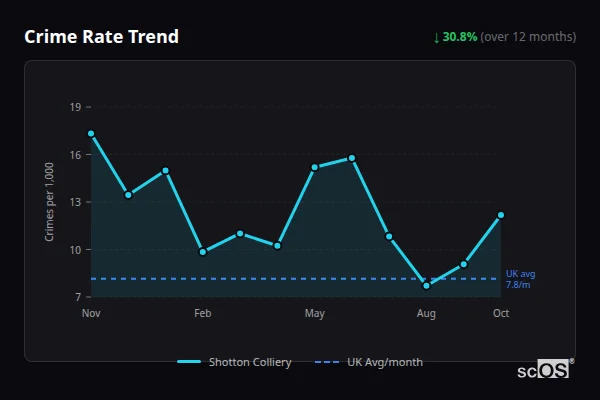 Crime Rate Trend for Shotton Colliery - showing 30.8% decrease over 12 months