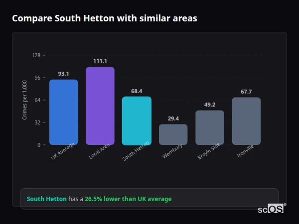 Compare South Hetton with similar populations - South Hetton crime rate is 26.5% lower than UK average