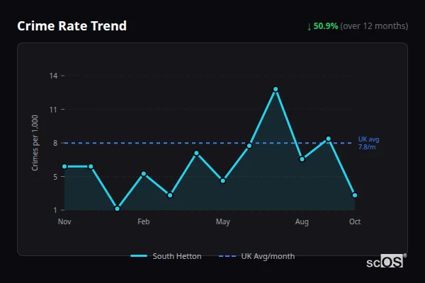 Crime Rate Trend for South Hetton - showing 50.9% decrease over 12 months