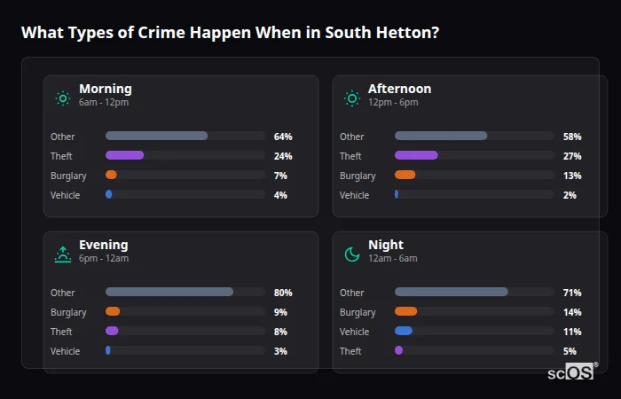 Crime types by time period for South Hetton - showing breakdown of burglary, violence, theft, and vehicle crime by morning, afternoon, evening, and night