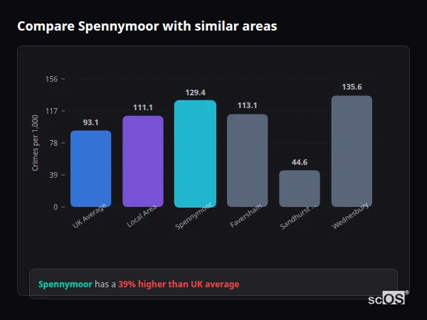 Compare Spennymoor with similar populations - Spennymoor crime rate is 39.0% higher than UK average