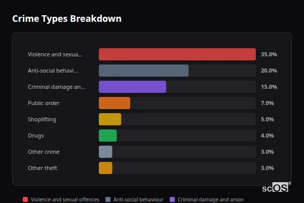Crime Types Breakdown for Spennymoor - showing Violence and sexual offences (35%), Anti-social behaviour (20%), Criminal damage and arson (15%)