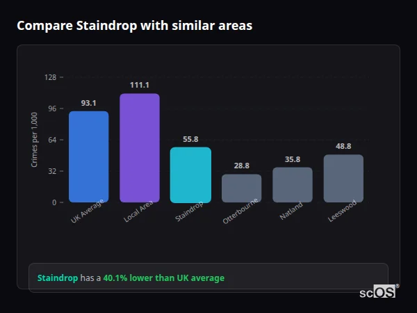Compare Staindrop with similar populations Compare Staindrop with similar populations - Staindrop crime rate is 40.1% lower than UK average