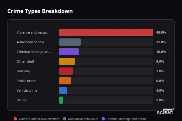 Crime Types Breakdown - Staindrop Crime Types Breakdown for Staindrop - showing Violence and sexual offences (48%), Anti-social behaviour (11%), Criminal damage and arson (10%)