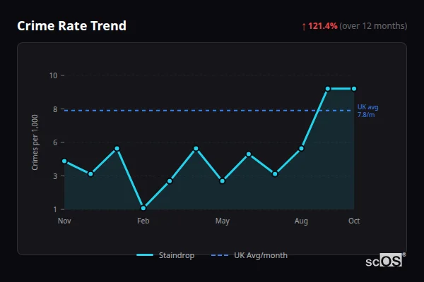 Crime Rate Trend - Staindrop Crime Rate Trend for Staindrop - showing 121.4% increase over 12 months
