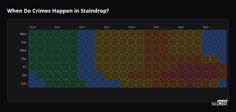 When Do Crimes Happen in Staindrop? Crime time heatmap for Staindrop - showing when crimes are most likely to occur by day and hour