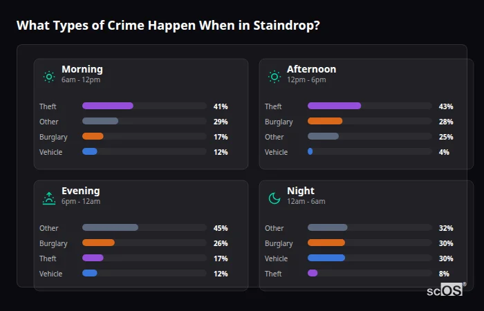 What Types of Crime Happen When in Staindrop? Crime types by time period for Staindrop - showing breakdown of burglary, violence, theft, and vehicle crime by morning, afternoon, evening, and night