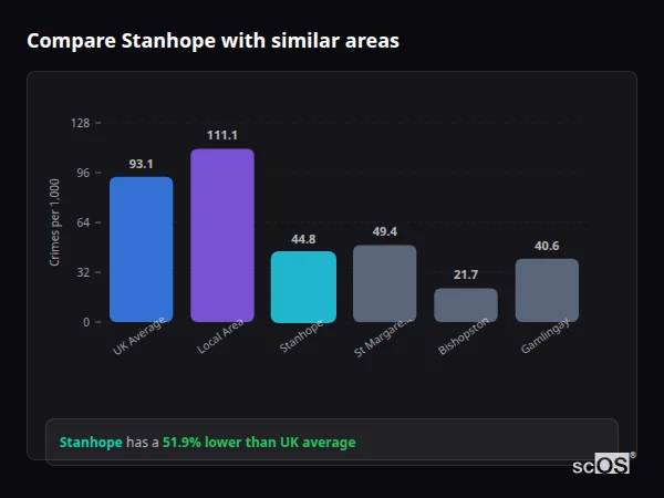 Compare Stanhope with similar populations - Stanhope crime rate is 51.9% lower than UK average