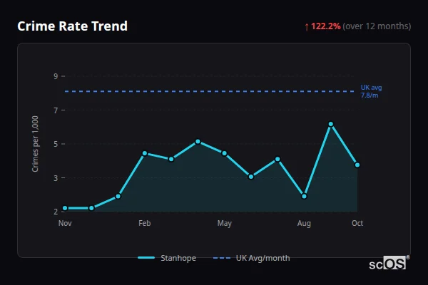 Crime Rate Trend for Stanhope - showing 122.2% increase over 12 months