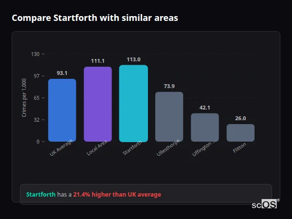 Compare Startforth with similar populations - Startforth crime rate is 21.4% higher than UK average