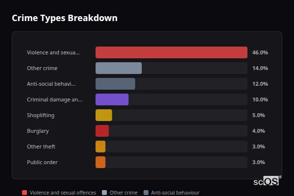 Crime Types Breakdown for Startforth - showing Violence and sexual offences (46%), Other crime (14%), Anti-social behaviour (12%)