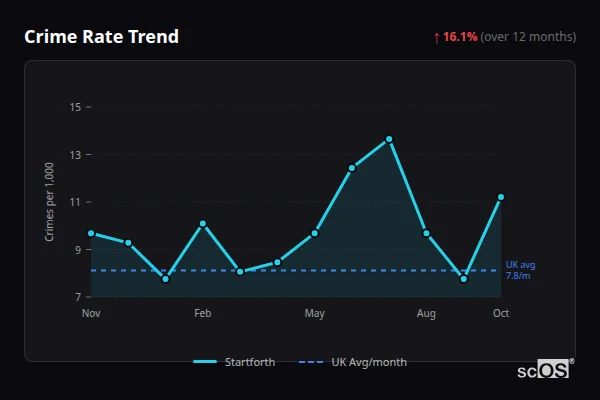Crime Rate Trend for Startforth - showing 16.1% increase over 12 months