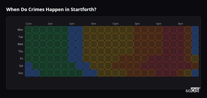 Crime time heatmap for Startforth - showing when crimes are most likely to occur by day and hour