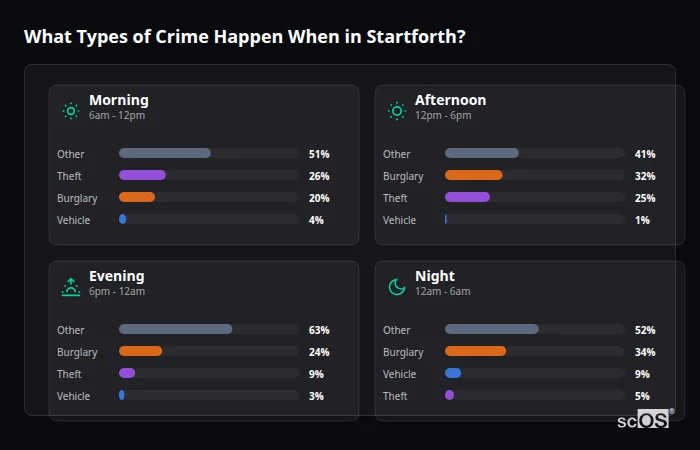 Crime types by time period for Startforth - showing breakdown of burglary, violence, theft, and vehicle crime by morning, afternoon, evening, and night