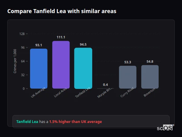 Compare Tanfield Lea with similar populations Compare Tanfield Lea with similar populations - Tanfield Lea crime rate is 1.5% higher than UK average