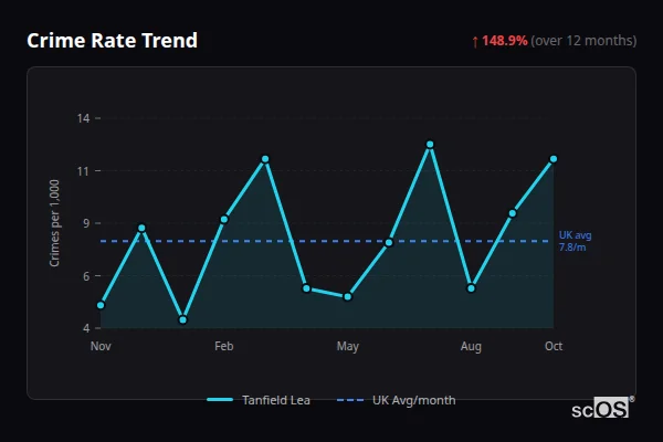 Crime Rate Trend - Tanfield Lea Crime Rate Trend for Tanfield Lea - showing 148.9% increase over 12 months