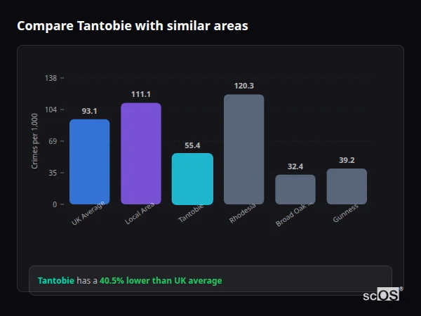 Compare Tantobie with similar populations - Tantobie crime rate is 40.5% lower than UK average