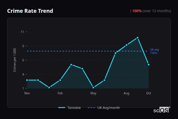 Crime Rate Trend for Tantobie - showing 100% increase over 12 months