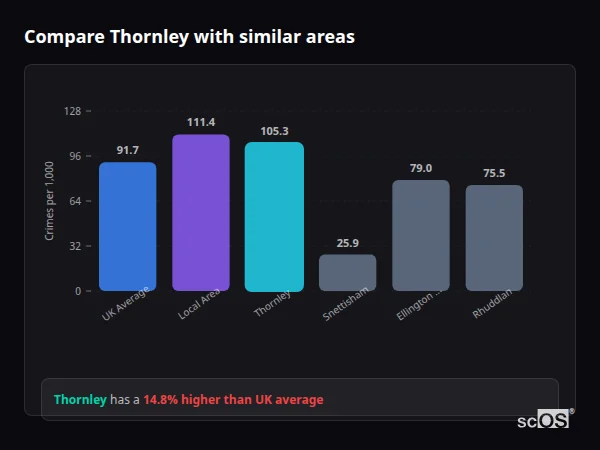 Compare Thornley with similar populations - Thornley crime rate is 14.8% higher than UK average