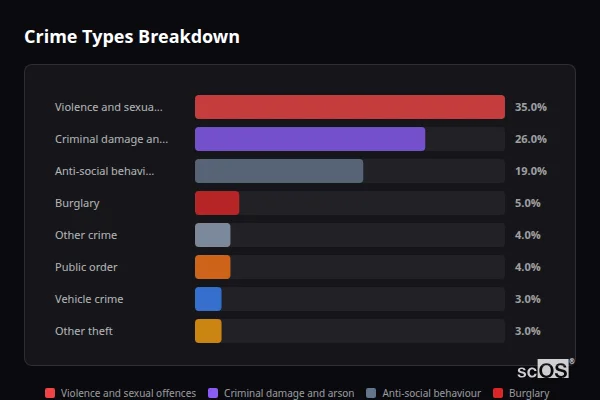 Crime Types Breakdown for Thornley - showing Violence and sexual offences (35%), Criminal damage and arson (26%), Anti-social behaviour (19%)