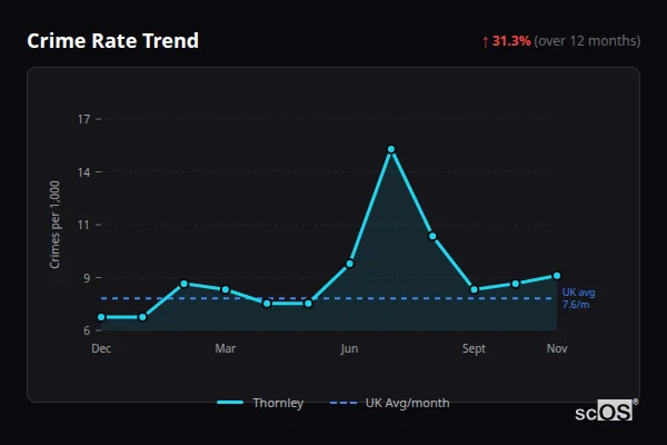 Crime Rate Trend for Thornley - showing 31.3% increase over 12 months