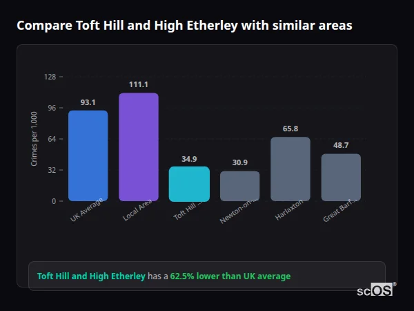 Compare Toft Hill and High Etherley with similar populations Compare Toft Hill and High Etherley with similar populations - Toft Hill and High Etherley crime rate is 62.5% lower than UK average