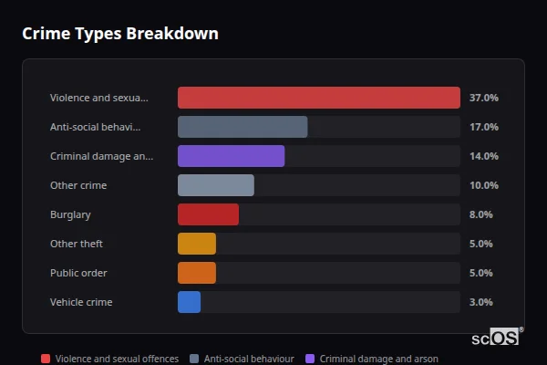 Crime Types Breakdown - Toft Hill and High Etherley Crime Types Breakdown for Toft Hill and High Etherley - showing Violence and sexual offences (37%), Anti-social behaviour (17%), Criminal damage and arson (14%)