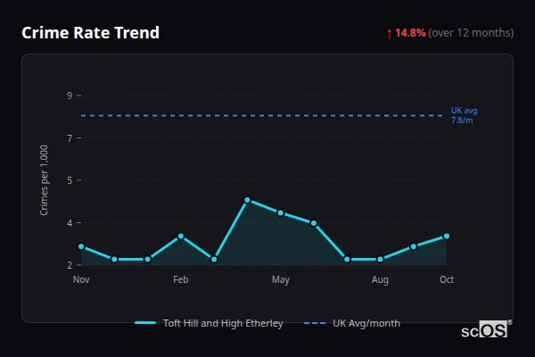 Crime Rate Trend - Toft Hill and High Etherley Crime Rate Trend for Toft Hill and High Etherley - showing 14.8% increase over 12 months