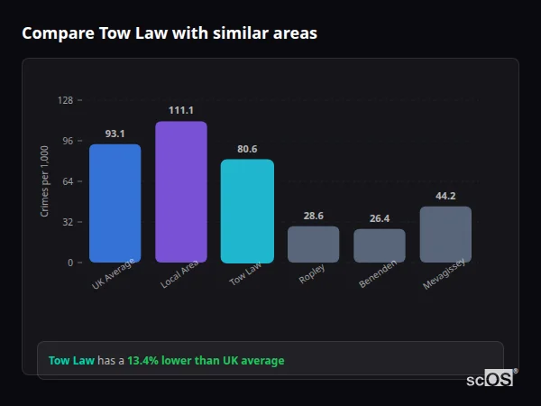 Compare Tow Law with similar populations - Tow Law crime rate is 13.4% lower than UK average
