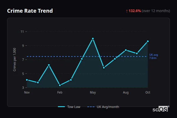 Crime Rate Trend for Tow Law - showing 132.6% increase over 12 months