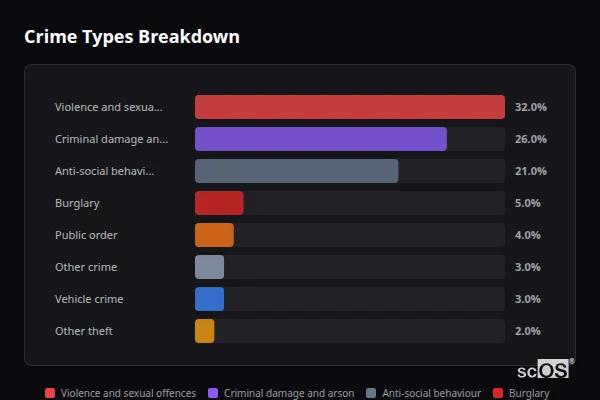 Crime Types Breakdown for Trimdon Colliery - showing Violence and sexual offences (32%), Criminal damage and arson (26%), Anti-social behaviour (21%)