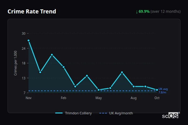 Crime Rate Trend for Trimdon Colliery - showing 69.9% decrease over 12 months