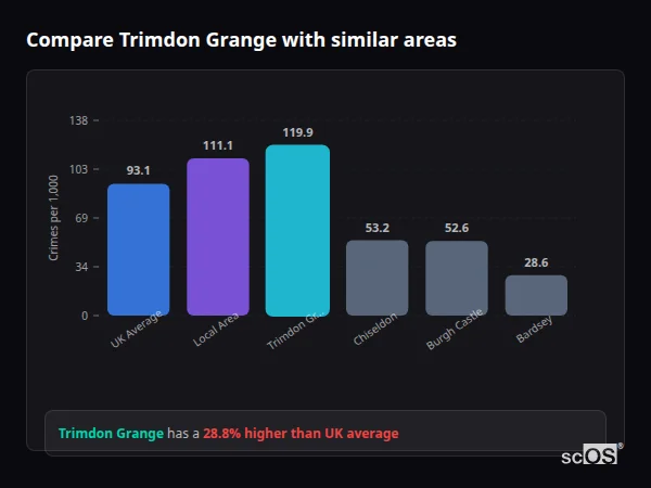 Compare Trimdon Grange with similar populations - Trimdon Grange crime rate is 28.8% higher than UK average