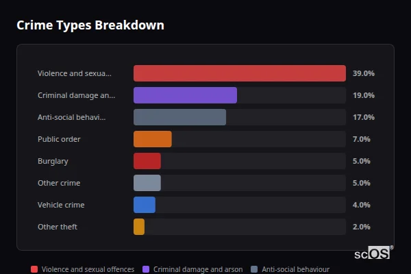 Crime Types Breakdown for Trimdon Grange - showing Violence and sexual offences (39%), Criminal damage and arson (19%), Anti-social behaviour (17%)