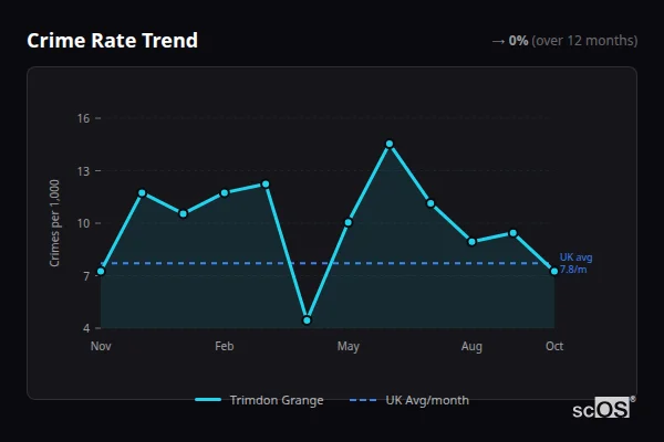 Crime Rate Trend for Trimdon Grange - showing 0% stable over 12 months