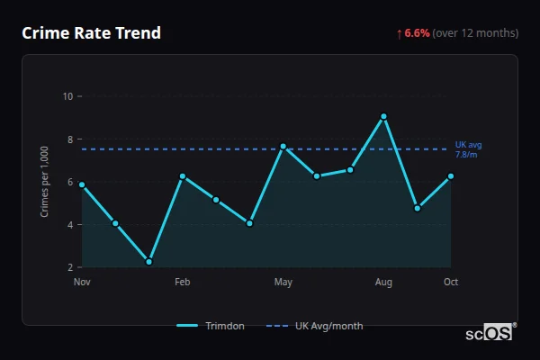 Crime Rate Trend - Trimdon Crime Rate Trend for Trimdon - showing 6.6% increase over 12 months