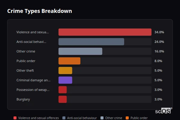 Crime Types Breakdown for Urpeth - showing Violence and sexual offences (34%), Anti-social behaviour (24%), Other crime (16%)