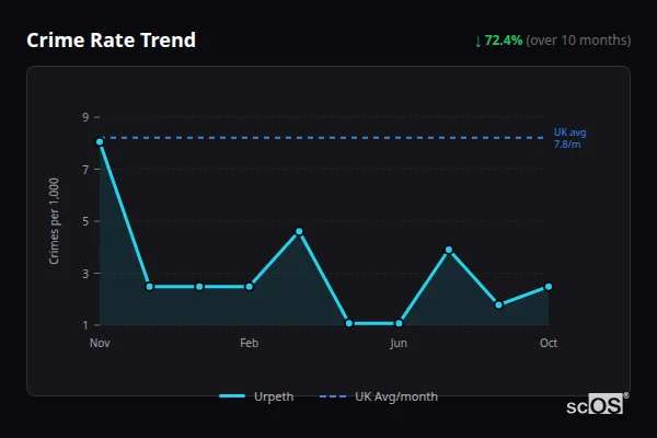 Crime Rate Trend for Urpeth - showing 72.4% decrease over 10 months