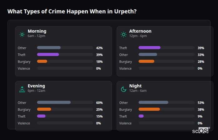 Crime types by time period for Urpeth - showing breakdown of burglary, violence, theft, and vehicle crime by morning, afternoon, evening, and night