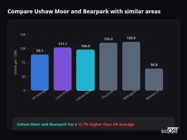 Compare Ushaw Moor and Bearpark with similar populations - Ushaw Moor and Bearpark crime rate is 12.7% higher than UK average