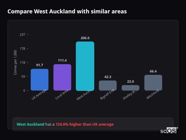 Compare West Auckland with similar populations - West Auckland crime rate is 124.6% higher than UK average