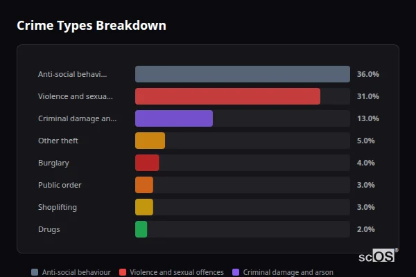 Crime Types Breakdown for West Auckland - showing Anti-social behaviour (36%), Violence and sexual offences (31%), Criminal damage and arson (13%)