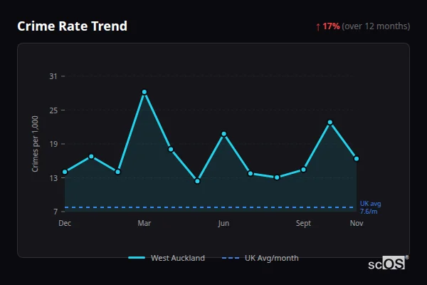 Crime Rate Trend for West Auckland - showing 17% increase over 12 months